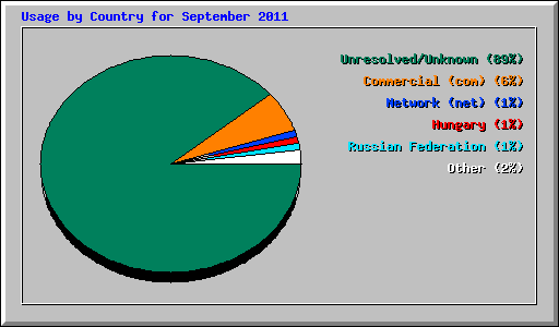 Usage by Country for September 2011