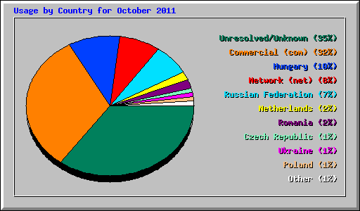 Usage by Country for October 2011