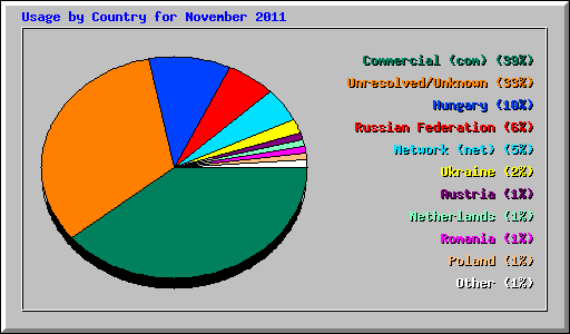 Usage by Country for November 2011