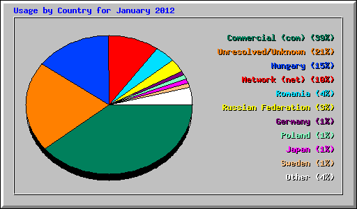 Usage by Country for January 2012