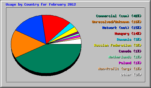 Usage by Country for February 2012