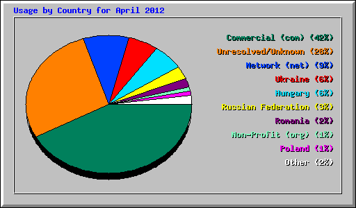 Usage by Country for April 2012