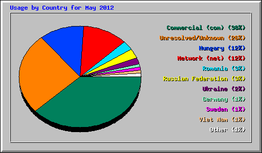 Usage by Country for May 2012
