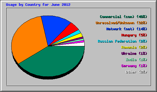 Usage by Country for June 2012