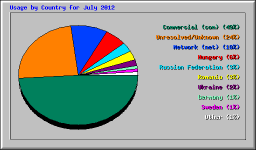 Usage by Country for July 2012