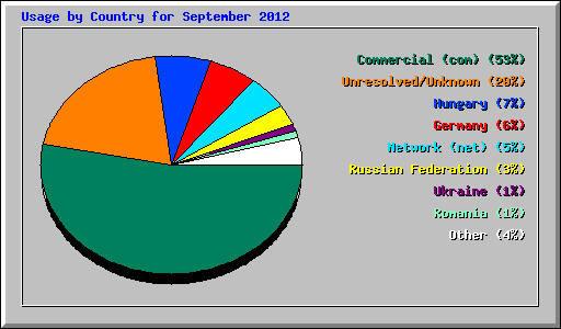 Usage by Country for September 2012