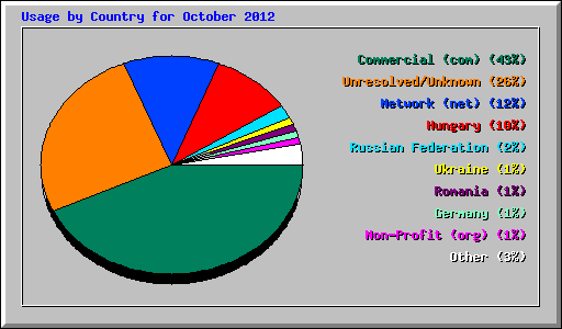 Usage by Country for October 2012