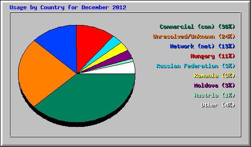 Usage by Country for December 2012
