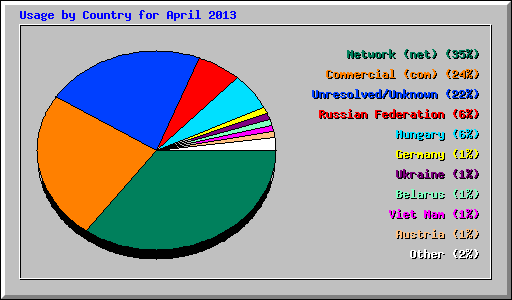 Usage by Country for April 2013