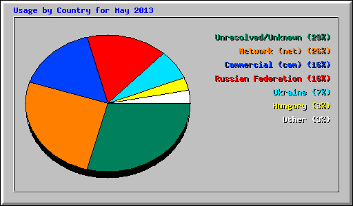 Usage by Country for May 2013