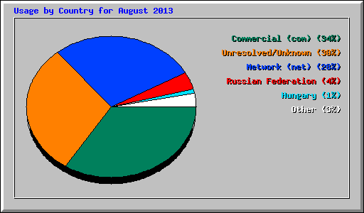 Usage by Country for August 2013