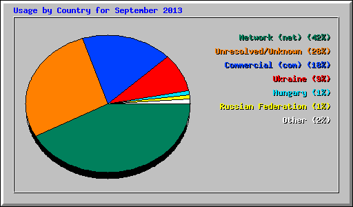 Usage by Country for September 2013