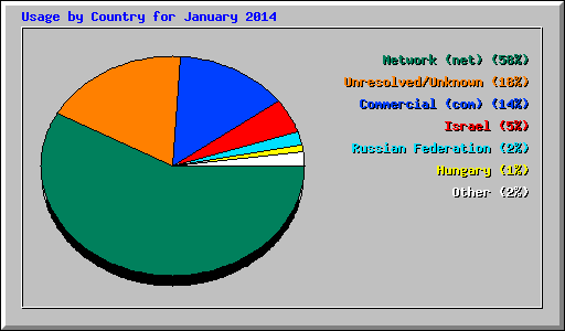 Usage by Country for January 2014