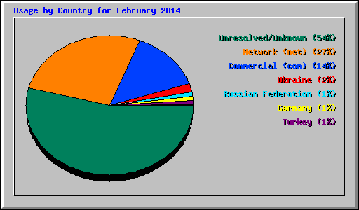 Usage by Country for February 2014