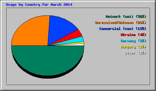 Usage by Country for March 2014