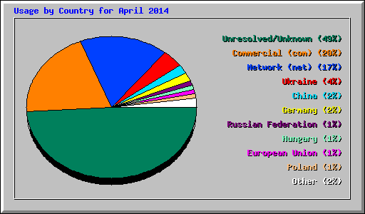 Usage by Country for April 2014