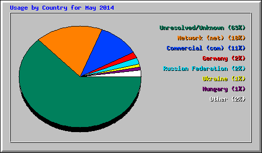 Usage by Country for May 2014