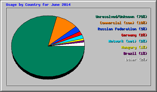 Usage by Country for June 2014