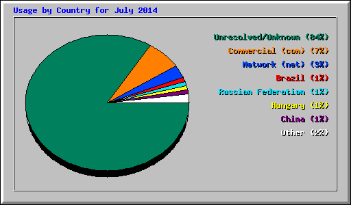 Usage by Country for July 2014