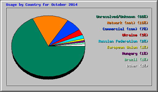 Usage by Country for October 2014