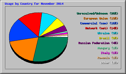 Usage by Country for November 2014