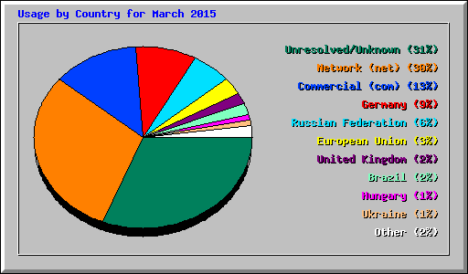Usage by Country for March 2015