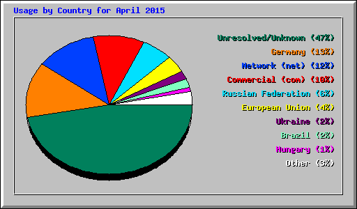 Usage by Country for April 2015