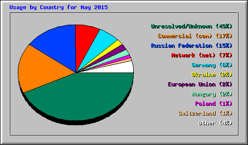 Usage by Country for May 2015