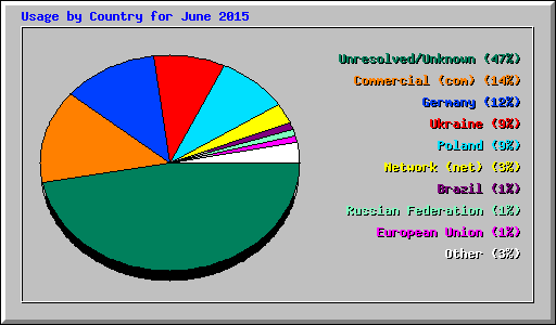 Usage by Country for June 2015