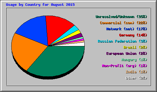 Usage by Country for August 2015