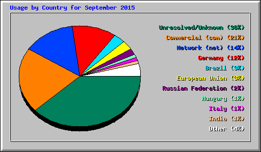 Usage by Country for September 2015