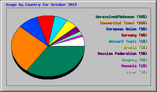 Usage by Country for October 2015