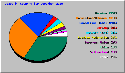 Usage by Country for December 2015