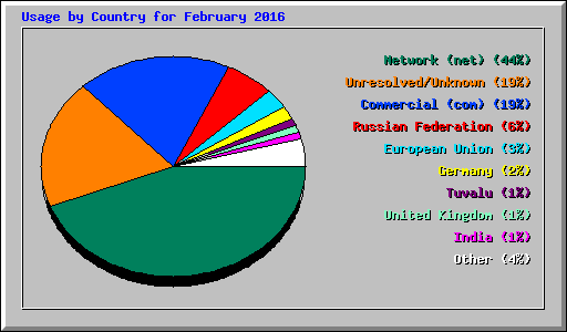 Usage by Country for February 2016