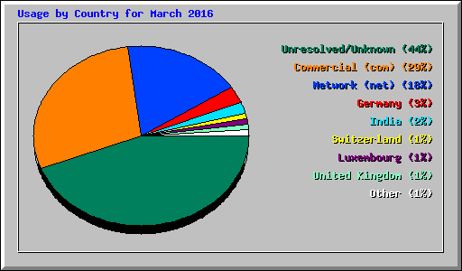 Usage by Country for March 2016