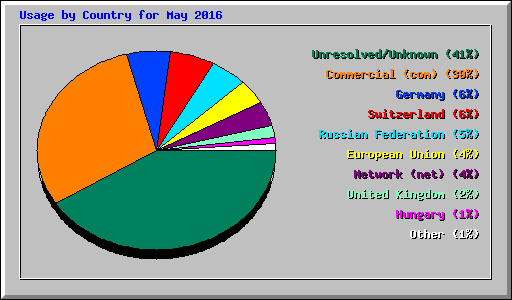 Usage by Country for May 2016