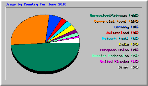Usage by Country for June 2016