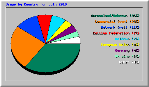 Usage by Country for July 2016