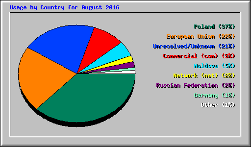 Usage by Country for August 2016