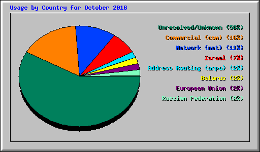 Usage by Country for October 2016
