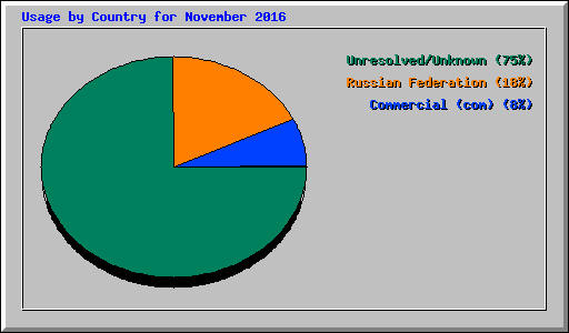 Usage by Country for November 2016