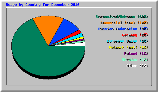 Usage by Country for December 2016