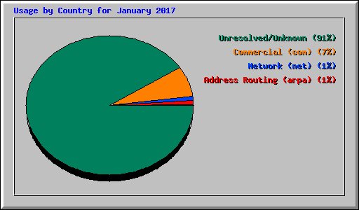 Usage by Country for January 2017