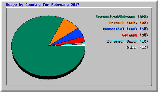 Usage by Country for February 2017