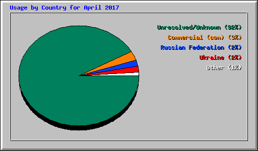 Usage by Country for April 2017