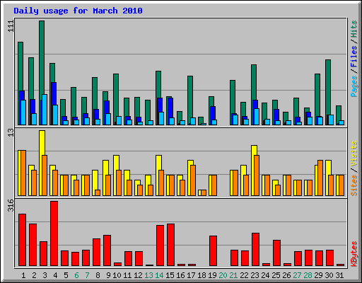 Daily usage for March 2010