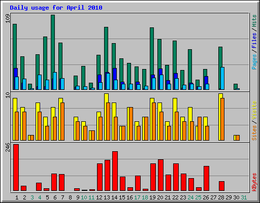 Daily usage for April 2010