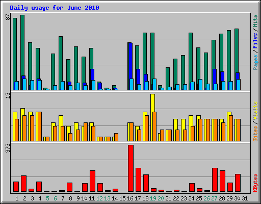 Daily usage for June 2010
