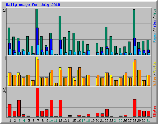 Daily usage for July 2010
