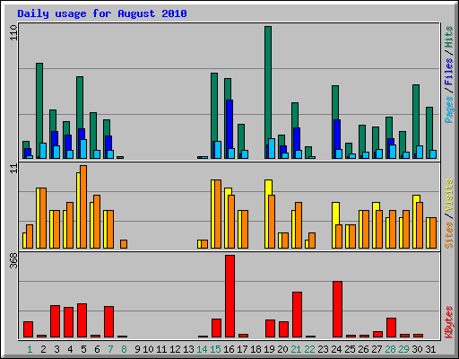 Daily usage for August 2010